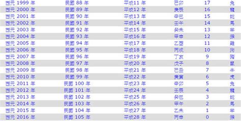 天運歲次2023|今年民國幾年2024？今年是什麼生肖？西元民國生肖對照表（完。